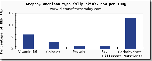 chart to show highest vitamin b6 in grapes per 100g
